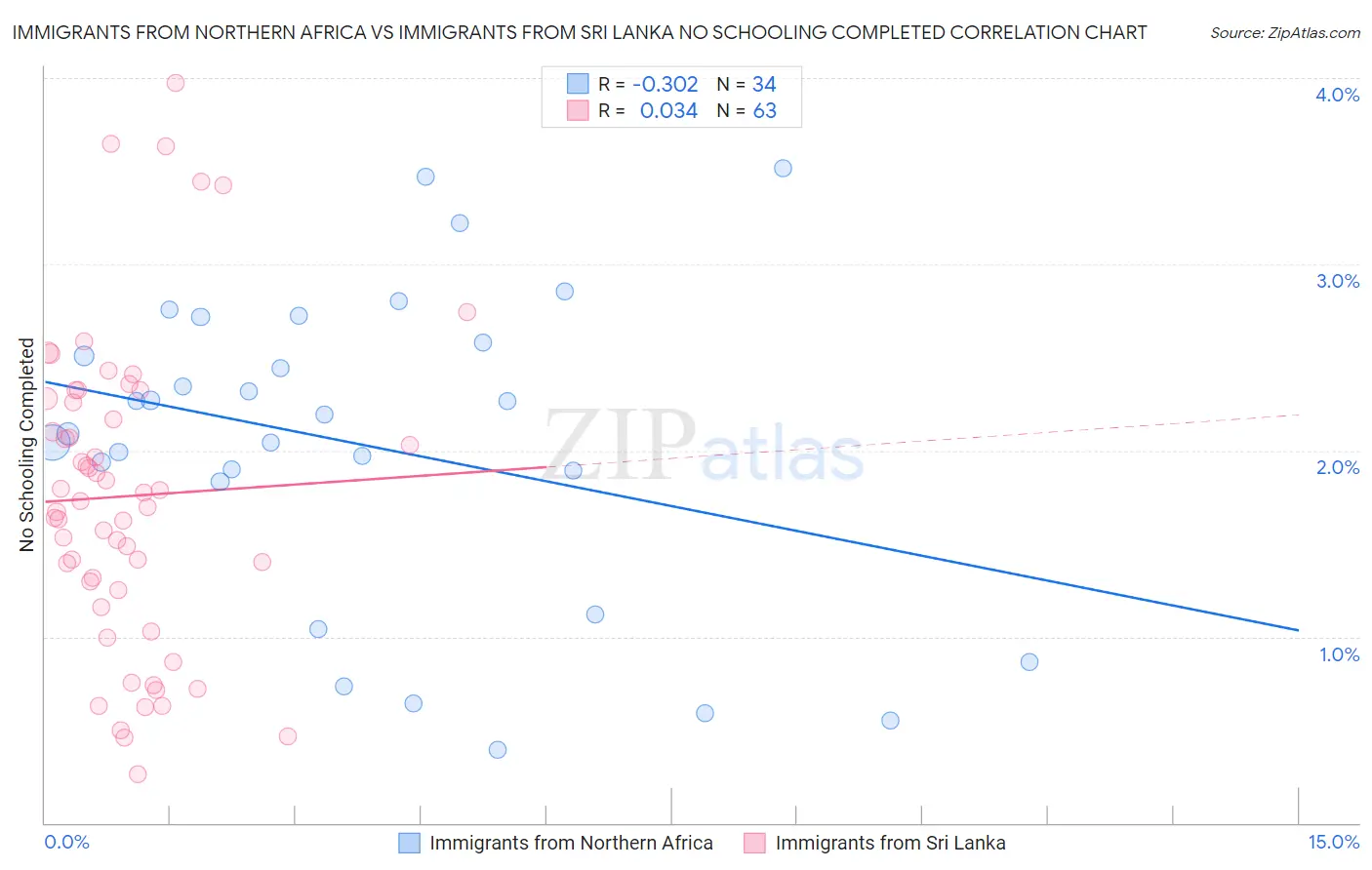 Immigrants from Northern Africa vs Immigrants from Sri Lanka No Schooling Completed