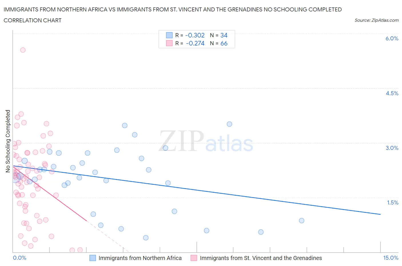 Immigrants from Northern Africa vs Immigrants from St. Vincent and the Grenadines No Schooling Completed