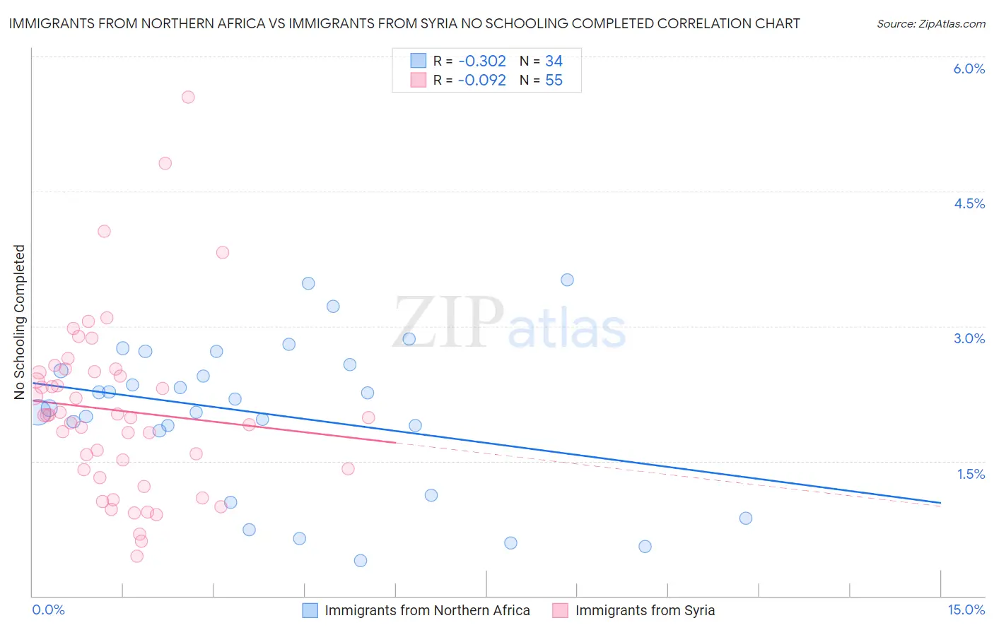 Immigrants from Northern Africa vs Immigrants from Syria No Schooling Completed