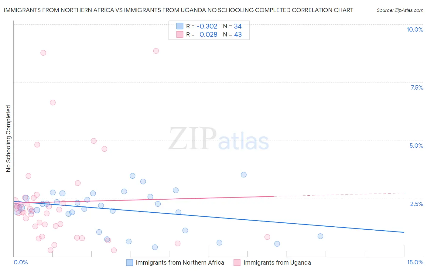 Immigrants from Northern Africa vs Immigrants from Uganda No Schooling Completed