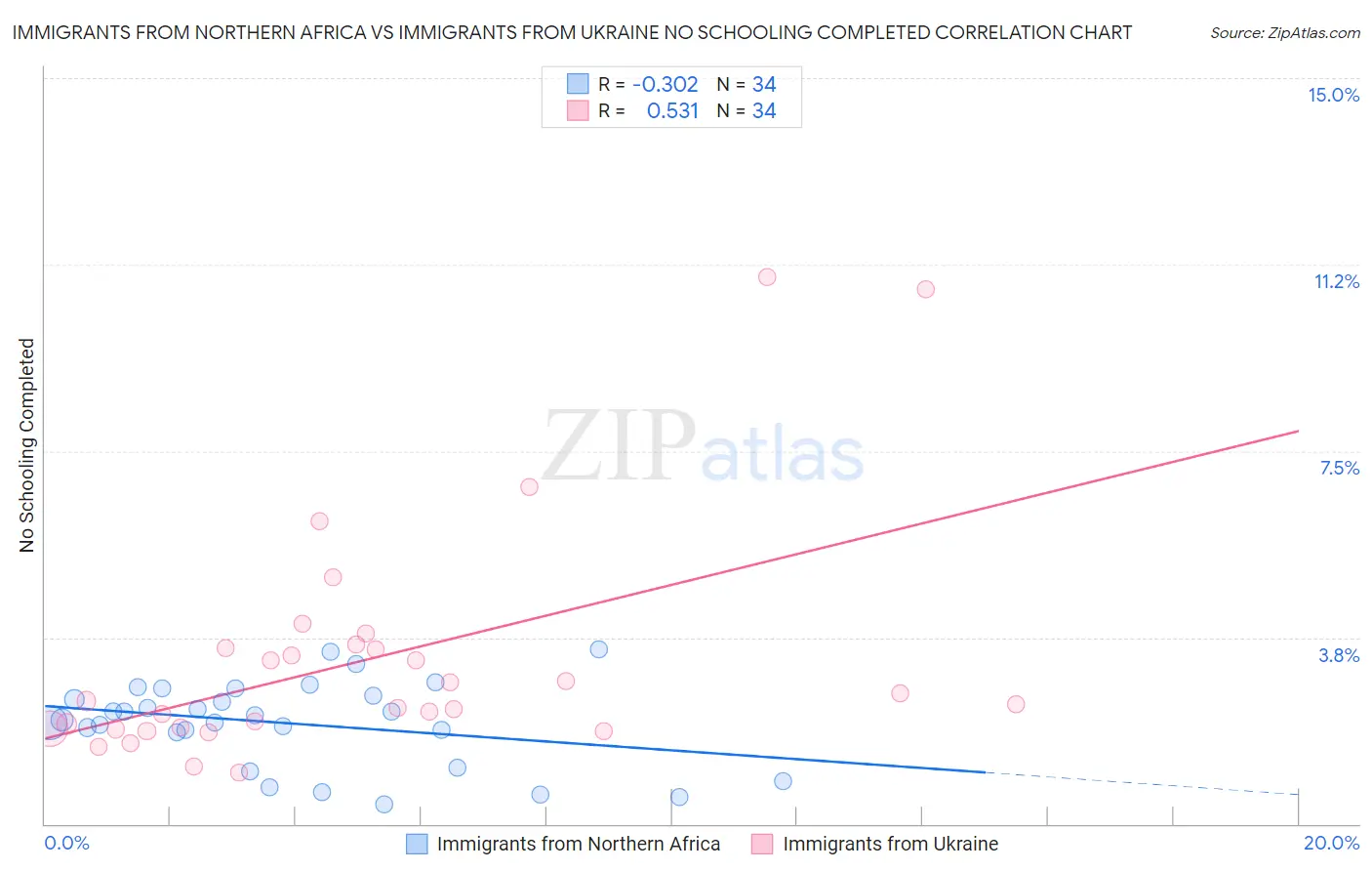 Immigrants from Northern Africa vs Immigrants from Ukraine No Schooling Completed