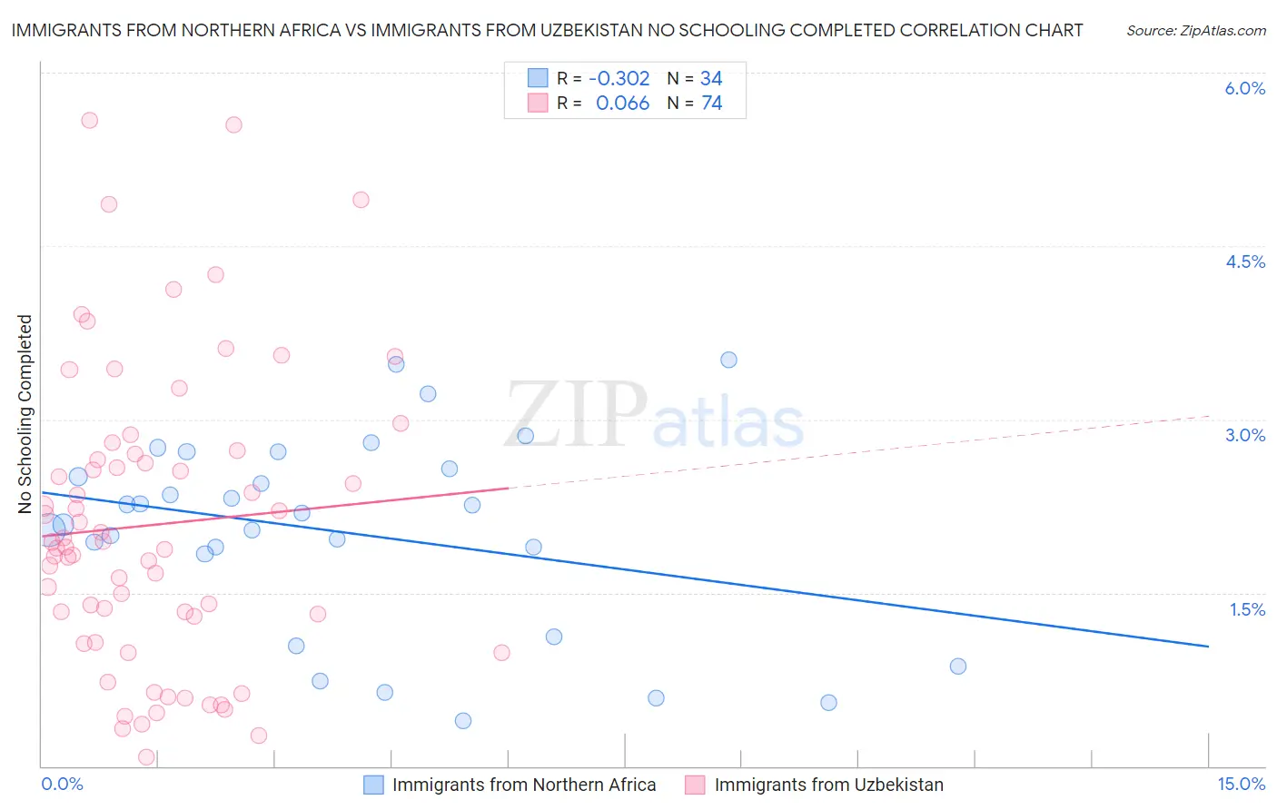 Immigrants from Northern Africa vs Immigrants from Uzbekistan No Schooling Completed