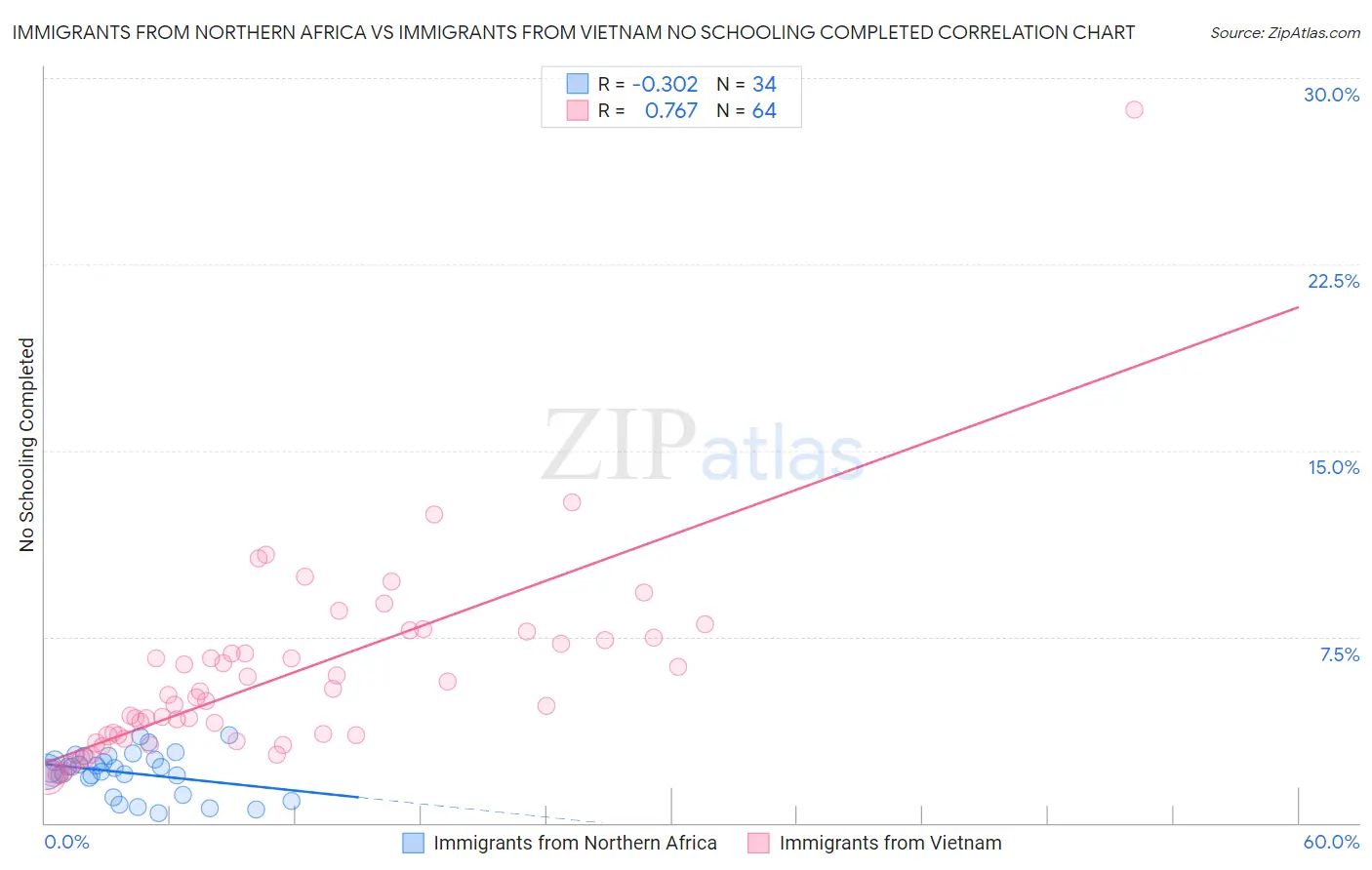 Immigrants from Northern Africa vs Immigrants from Vietnam No Schooling Completed