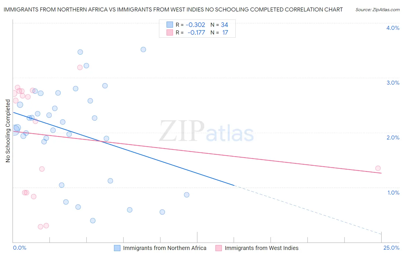 Immigrants from Northern Africa vs Immigrants from West Indies No Schooling Completed