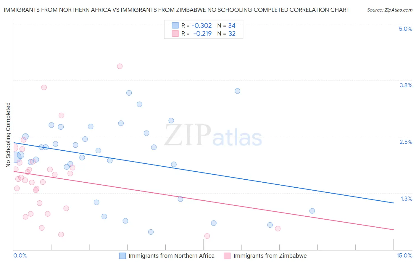 Immigrants from Northern Africa vs Immigrants from Zimbabwe No Schooling Completed