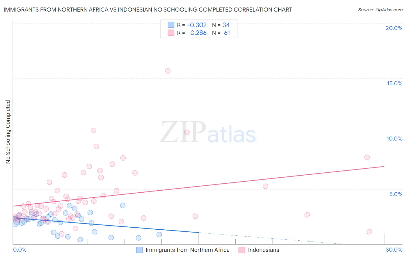 Immigrants from Northern Africa vs Indonesian No Schooling Completed