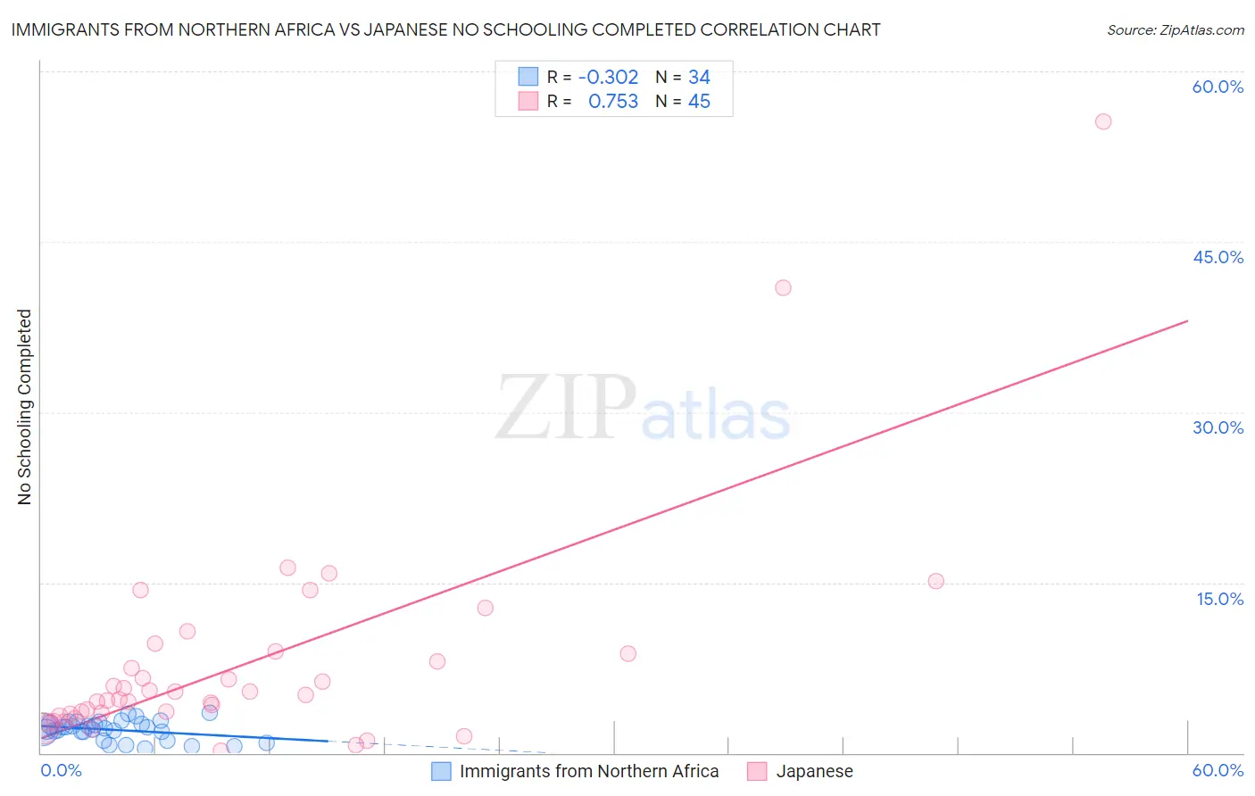 Immigrants from Northern Africa vs Japanese No Schooling Completed