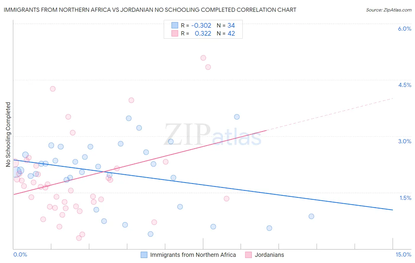 Immigrants from Northern Africa vs Jordanian No Schooling Completed