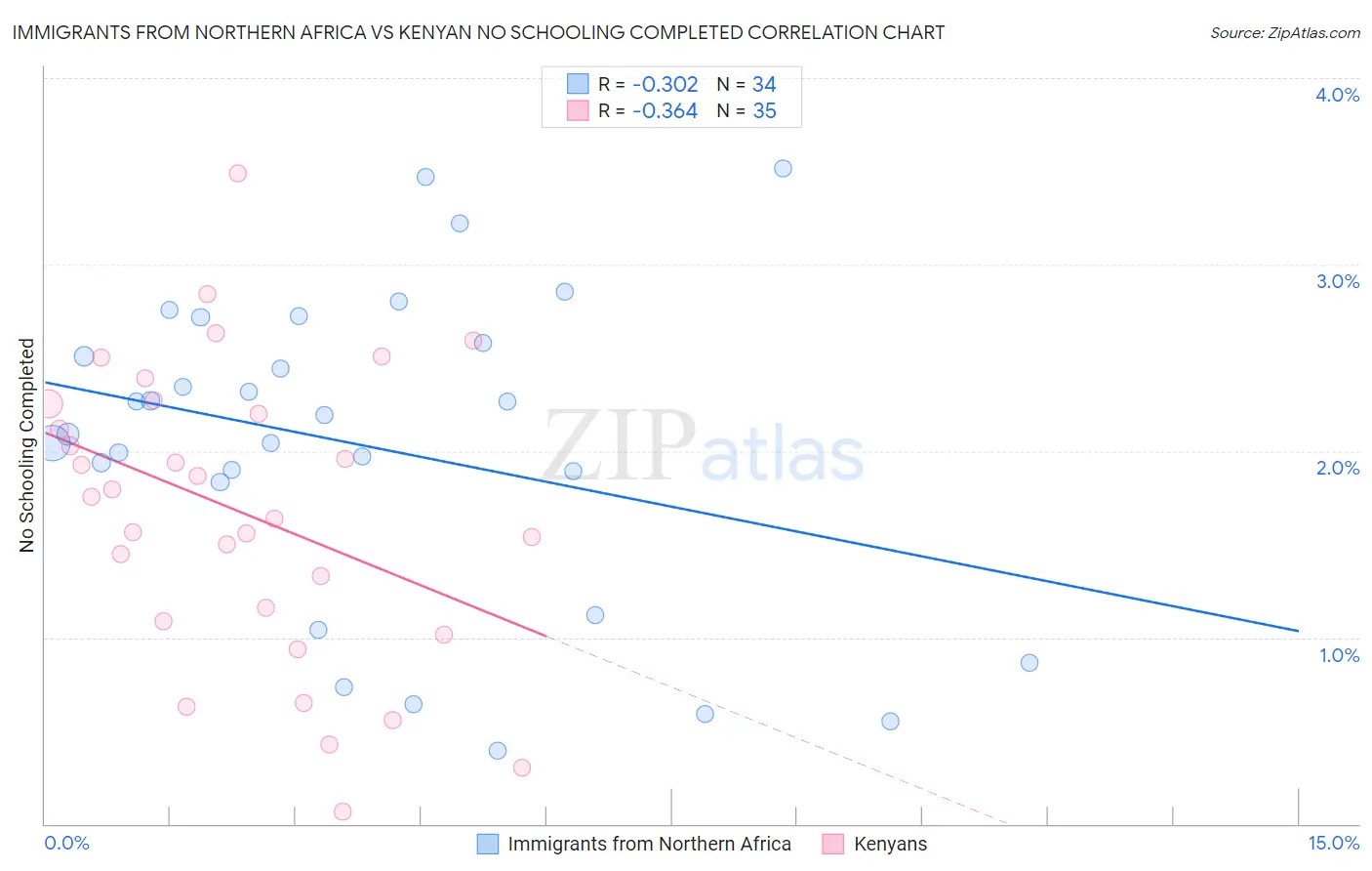 Immigrants from Northern Africa vs Kenyan No Schooling Completed