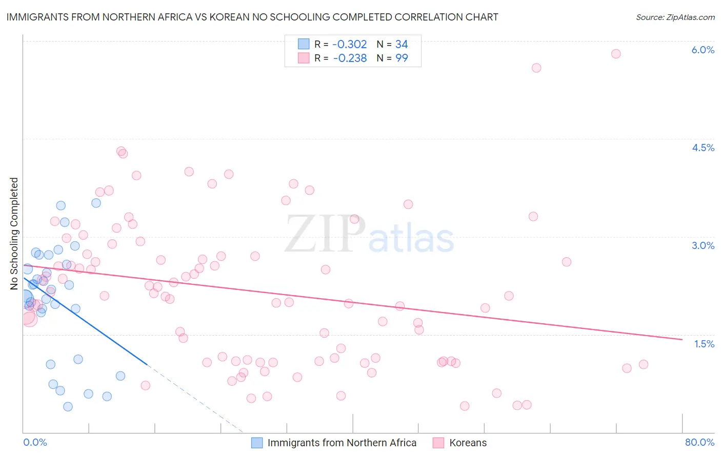 Immigrants from Northern Africa vs Korean No Schooling Completed