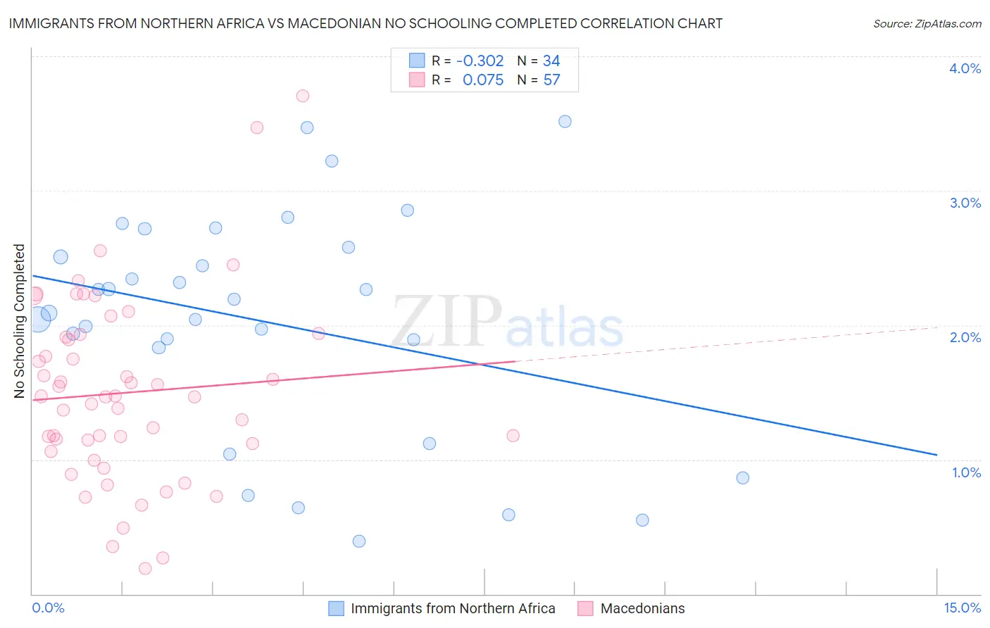 Immigrants from Northern Africa vs Macedonian No Schooling Completed