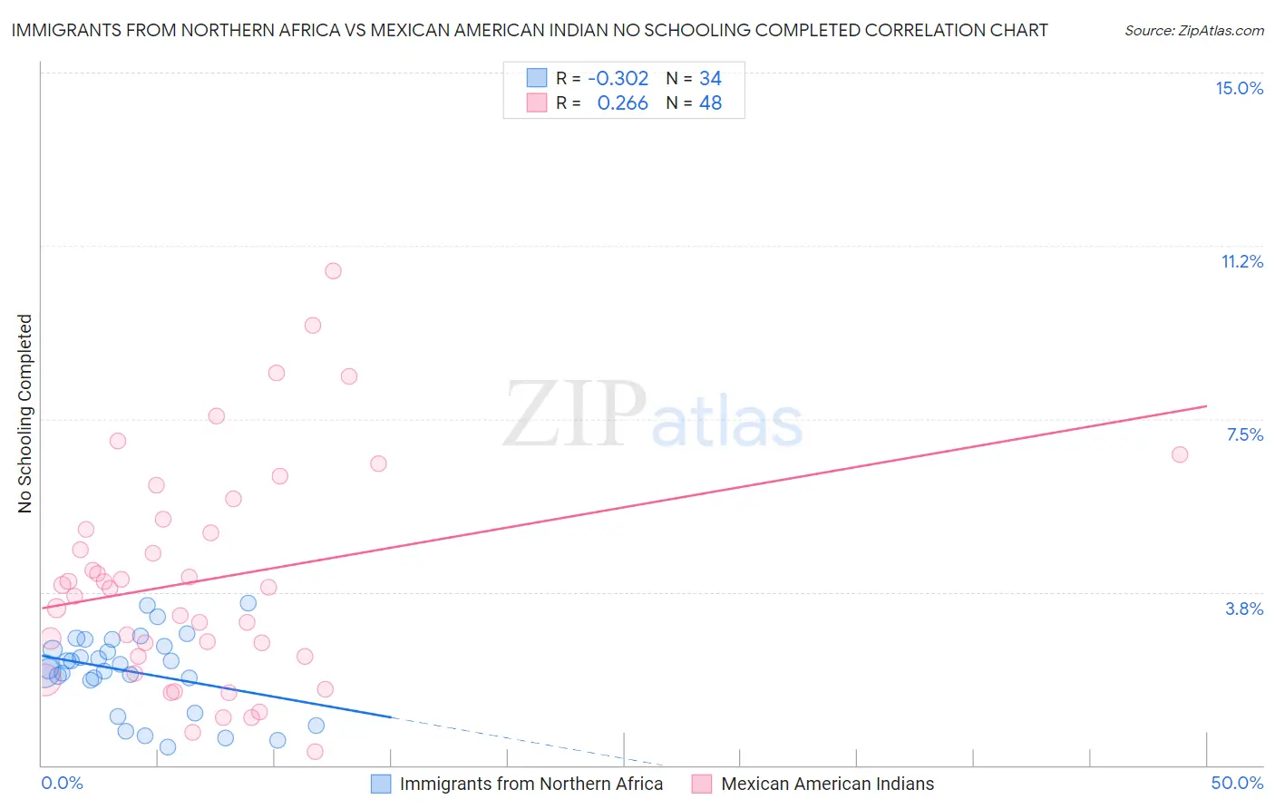 Immigrants from Northern Africa vs Mexican American Indian No Schooling Completed