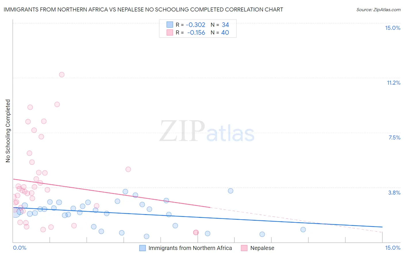 Immigrants from Northern Africa vs Nepalese No Schooling Completed