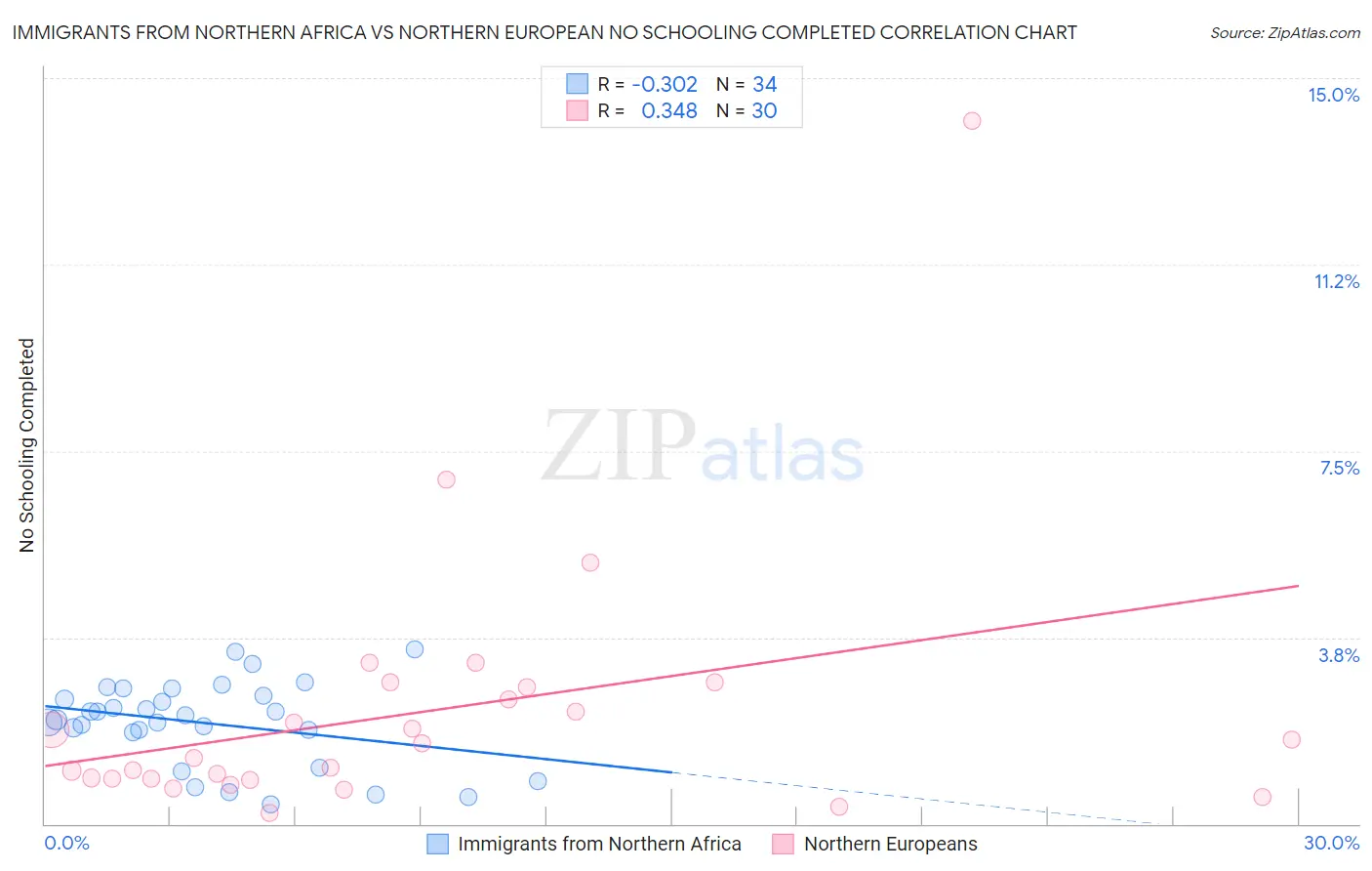 Immigrants from Northern Africa vs Northern European No Schooling Completed