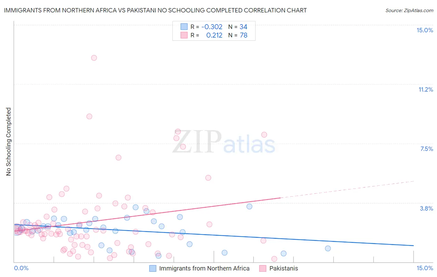 Immigrants from Northern Africa vs Pakistani No Schooling Completed