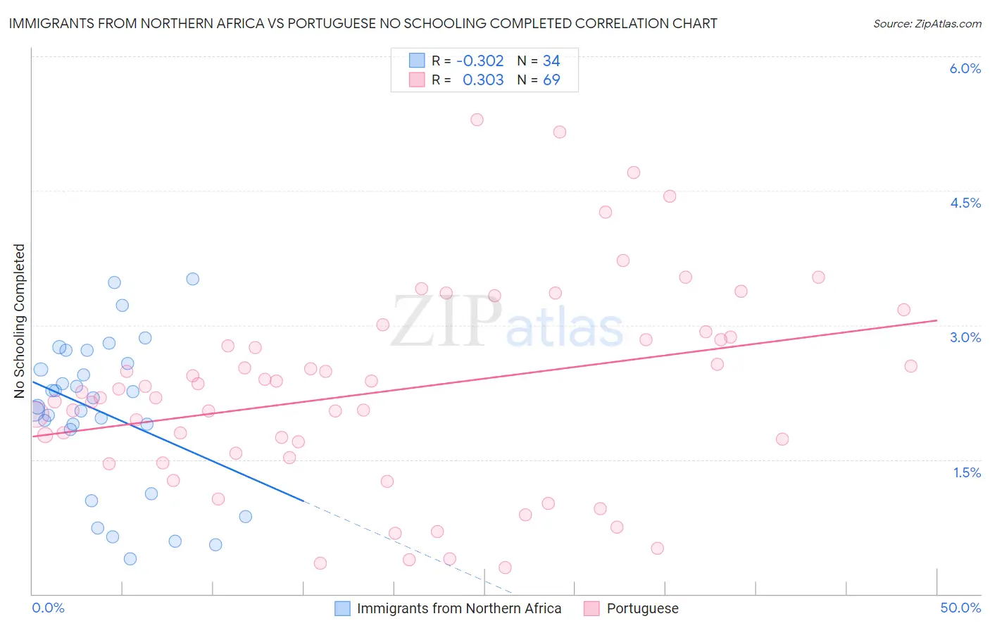 Immigrants from Northern Africa vs Portuguese No Schooling Completed