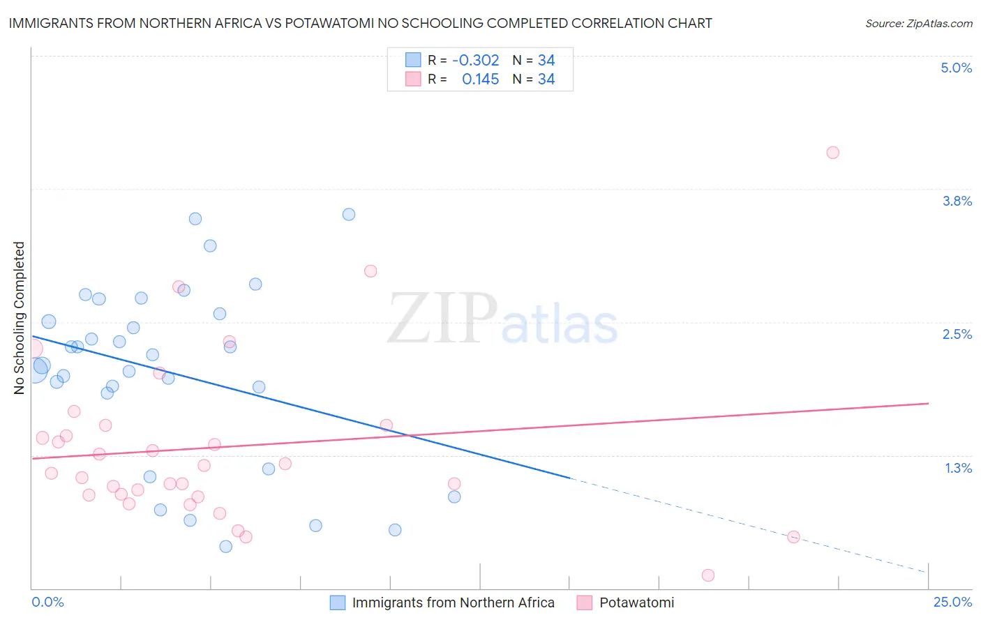 Immigrants from Northern Africa vs Potawatomi No Schooling Completed