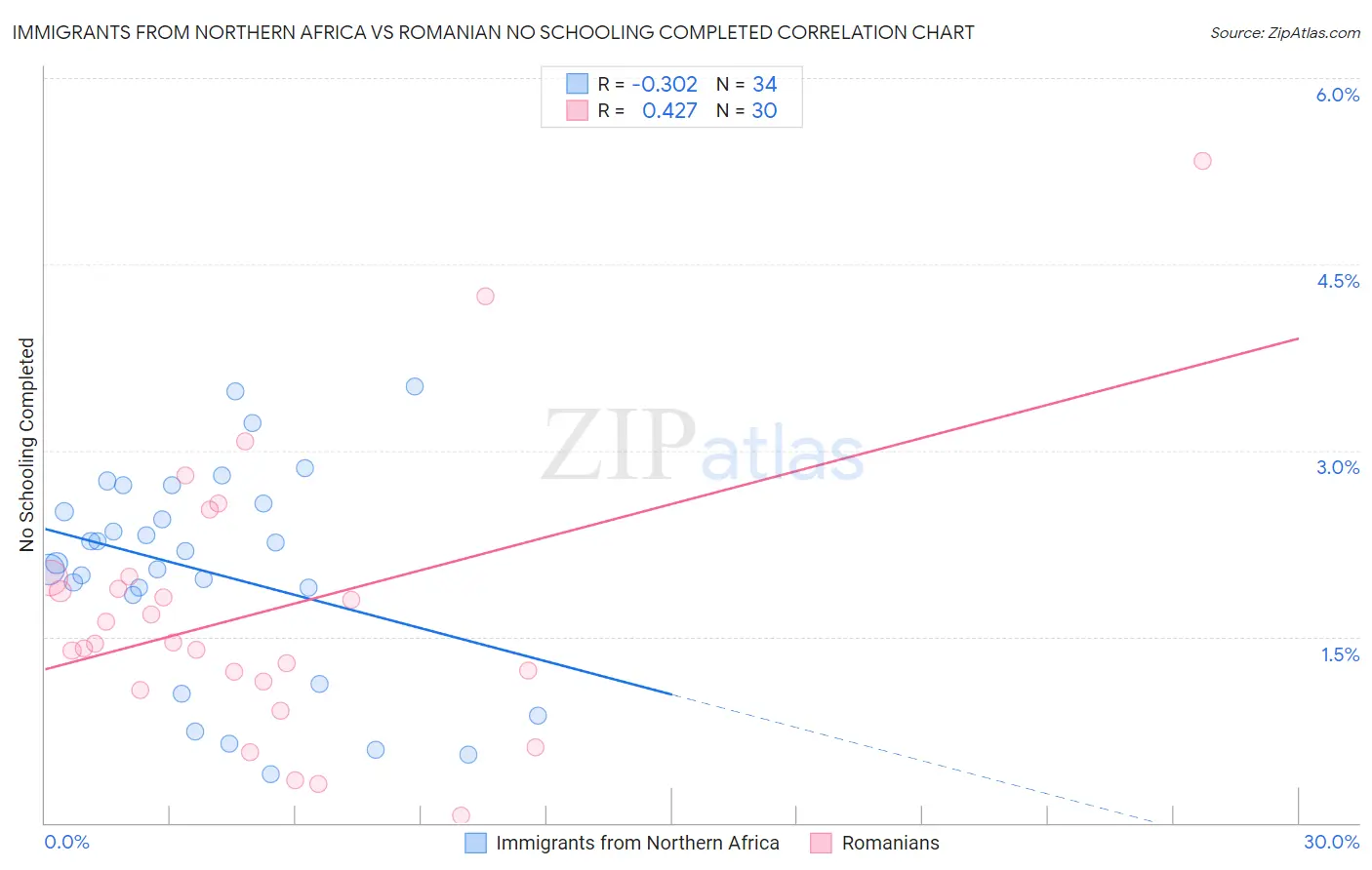 Immigrants from Northern Africa vs Romanian No Schooling Completed