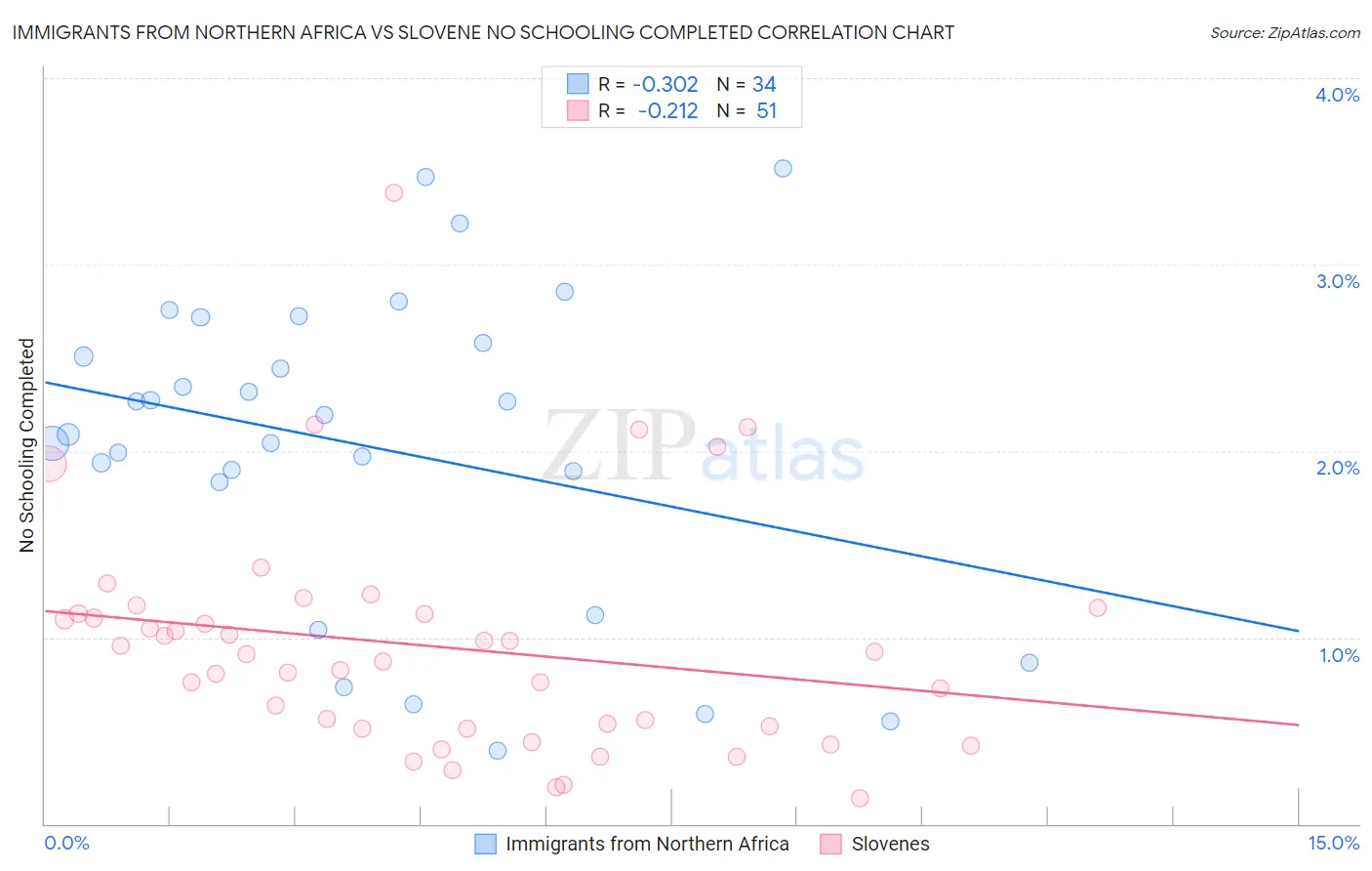 Immigrants from Northern Africa vs Slovene No Schooling Completed