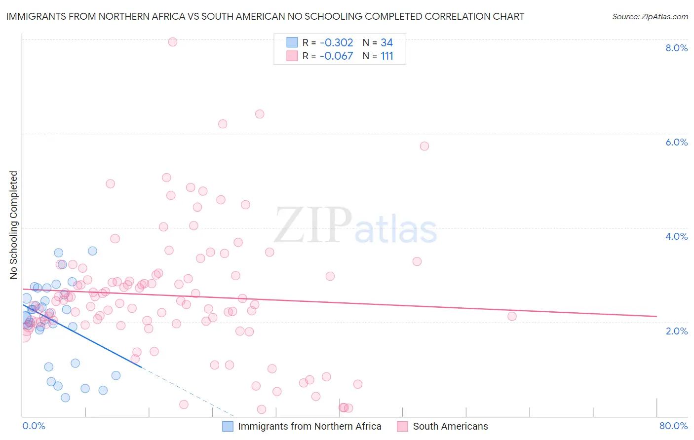 Immigrants from Northern Africa vs South American No Schooling Completed