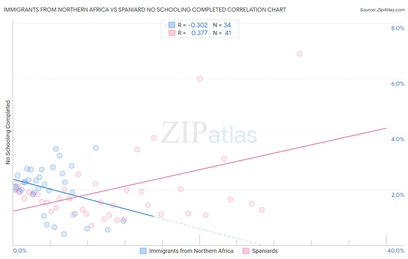 Immigrants from Northern Africa vs Spaniard No Schooling Completed