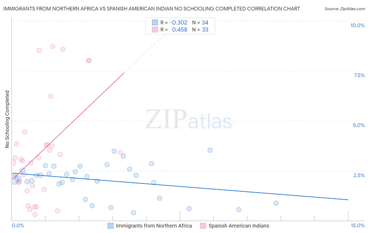 Immigrants from Northern Africa vs Spanish American Indian No Schooling Completed