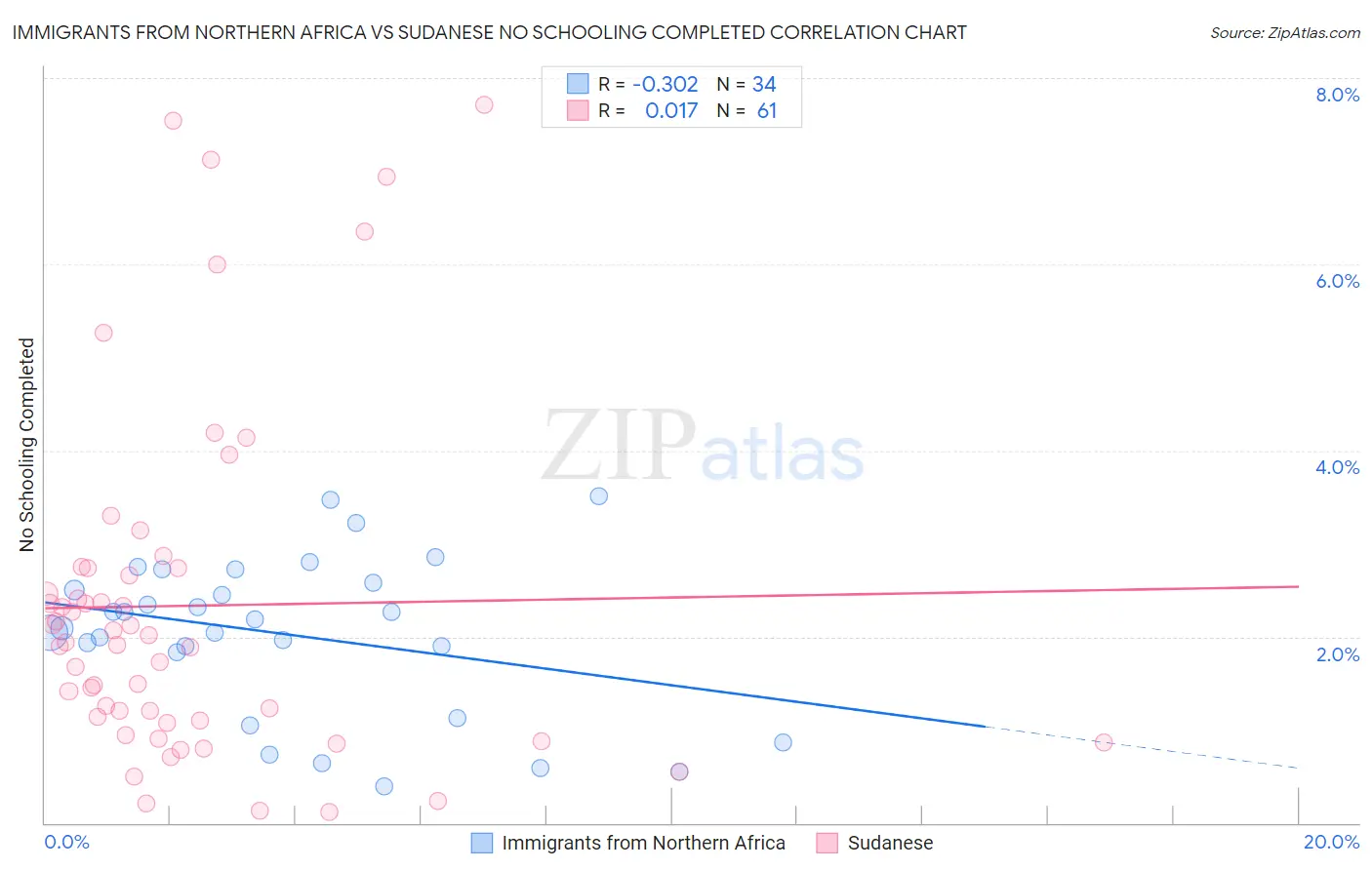 Immigrants from Northern Africa vs Sudanese No Schooling Completed