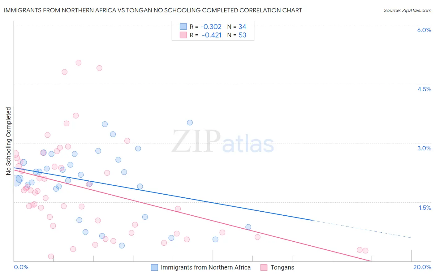 Immigrants from Northern Africa vs Tongan No Schooling Completed