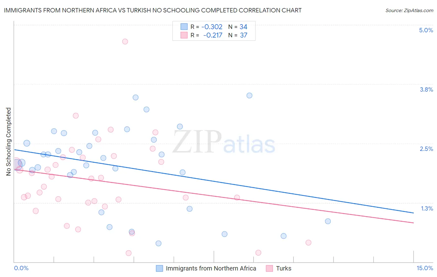 Immigrants from Northern Africa vs Turkish No Schooling Completed