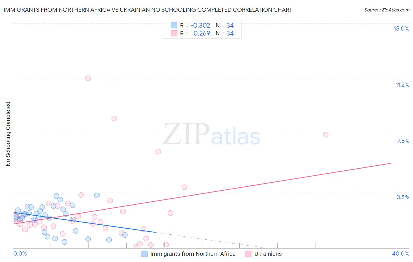 Immigrants from Northern Africa vs Ukrainian No Schooling Completed