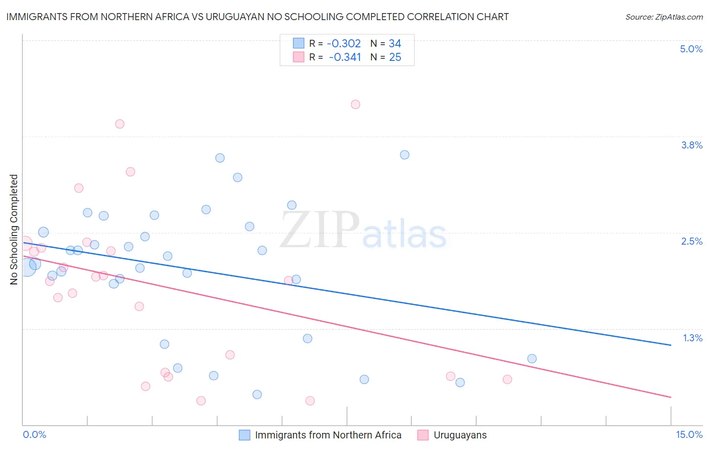 Immigrants from Northern Africa vs Uruguayan No Schooling Completed