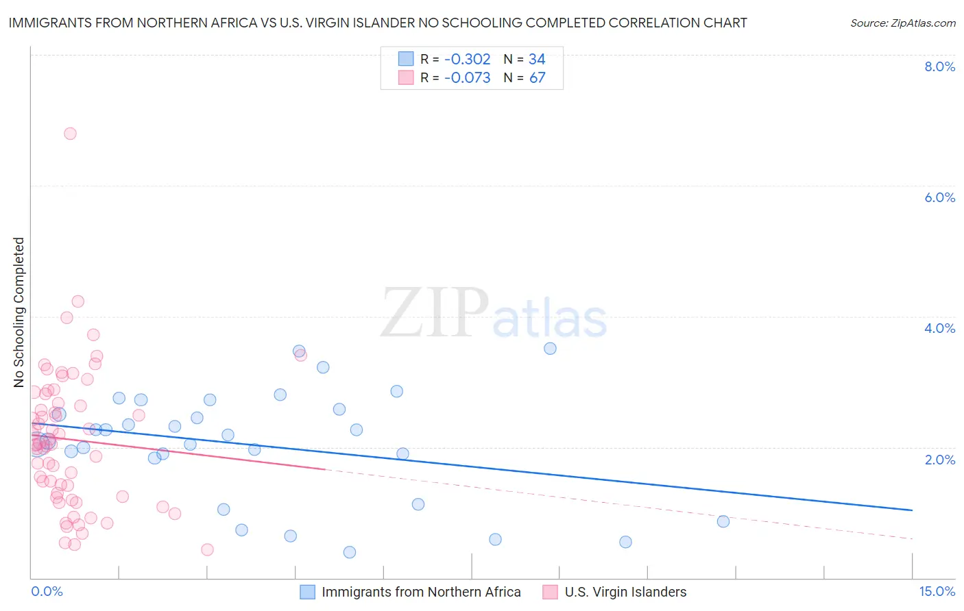 Immigrants from Northern Africa vs U.S. Virgin Islander No Schooling Completed