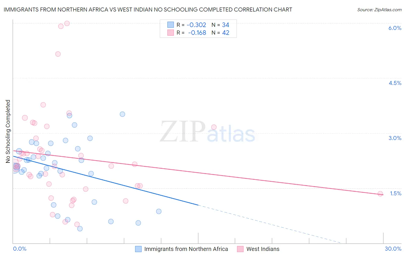 Immigrants from Northern Africa vs West Indian No Schooling Completed