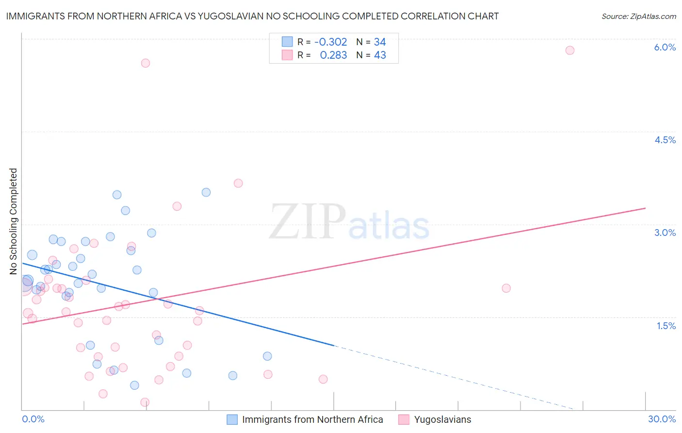 Immigrants from Northern Africa vs Yugoslavian No Schooling Completed