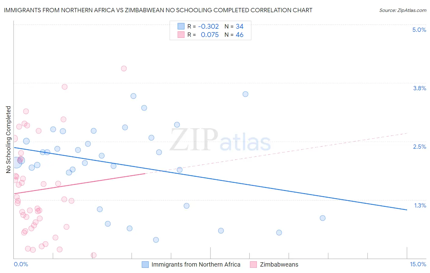 Immigrants from Northern Africa vs Zimbabwean No Schooling Completed