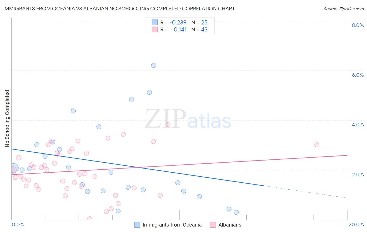 Immigrants from Oceania vs Albanian No Schooling Completed