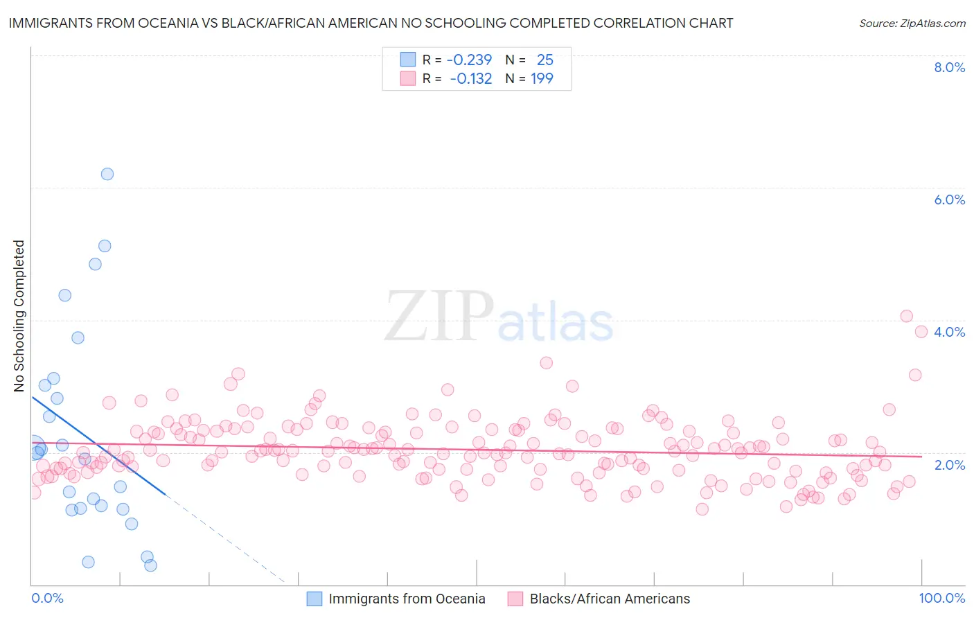 Immigrants from Oceania vs Black/African American No Schooling Completed