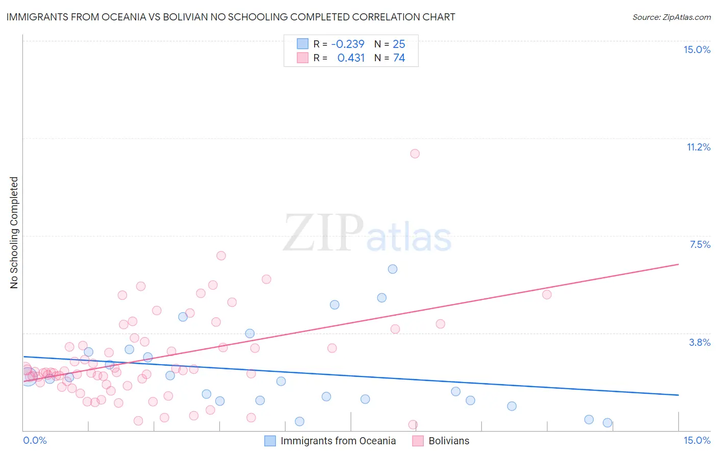 Immigrants from Oceania vs Bolivian No Schooling Completed