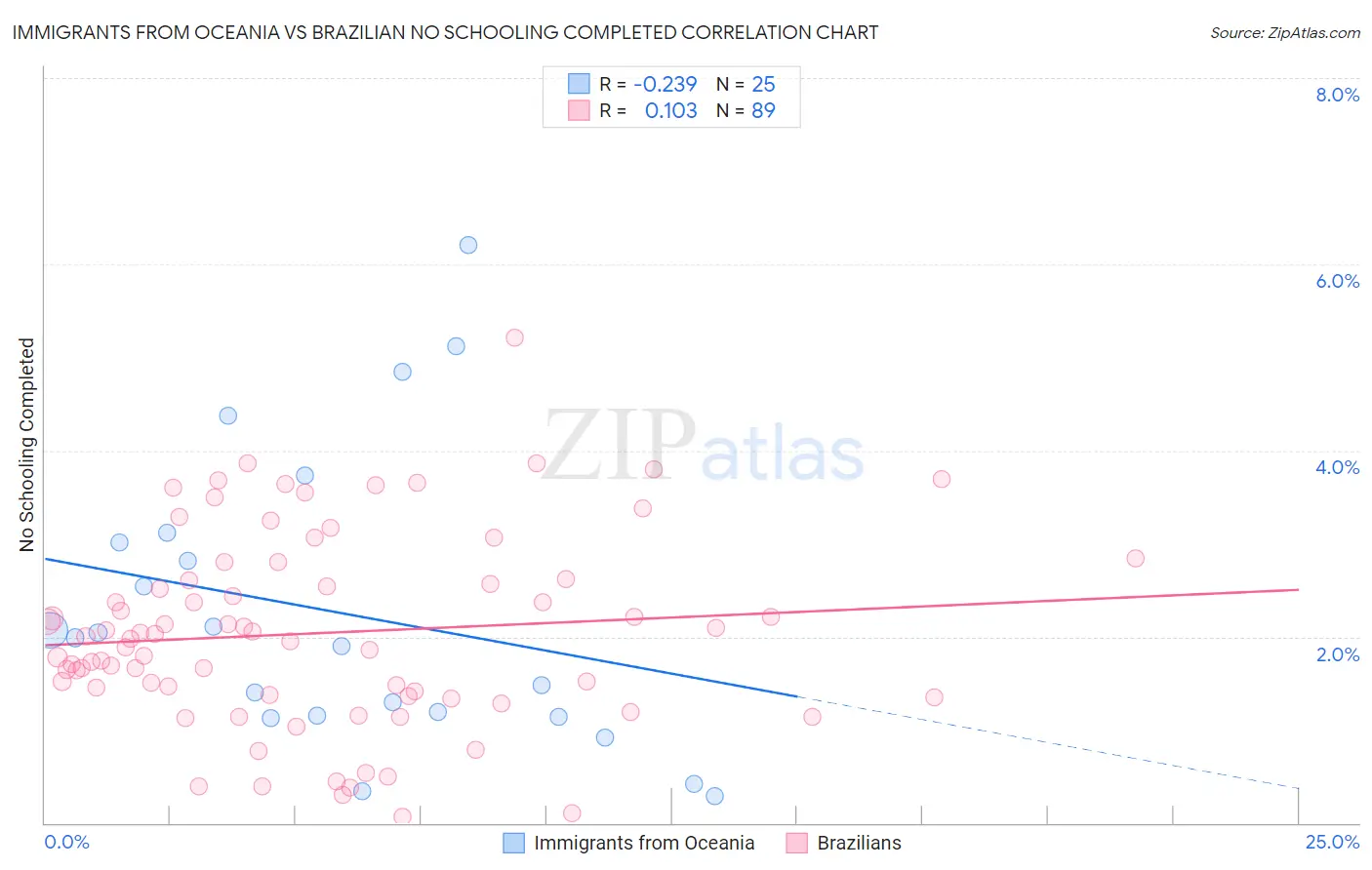 Immigrants from Oceania vs Brazilian No Schooling Completed