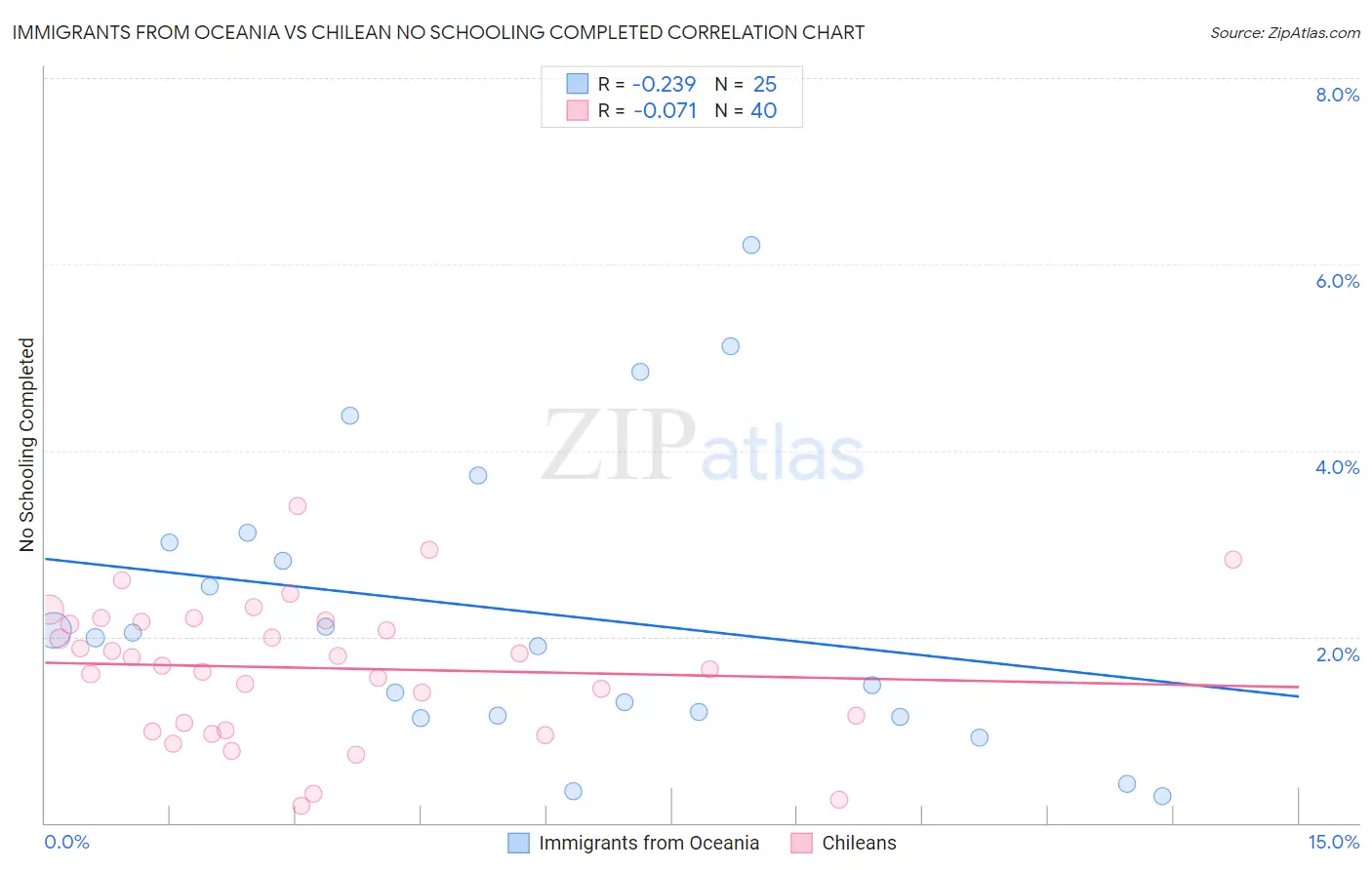 Immigrants from Oceania vs Chilean No Schooling Completed