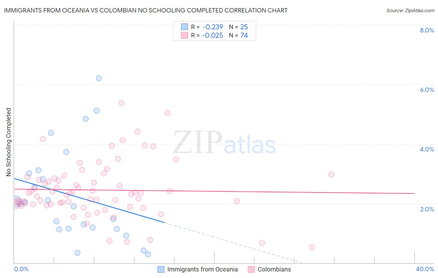 Immigrants from Oceania vs Colombian No Schooling Completed