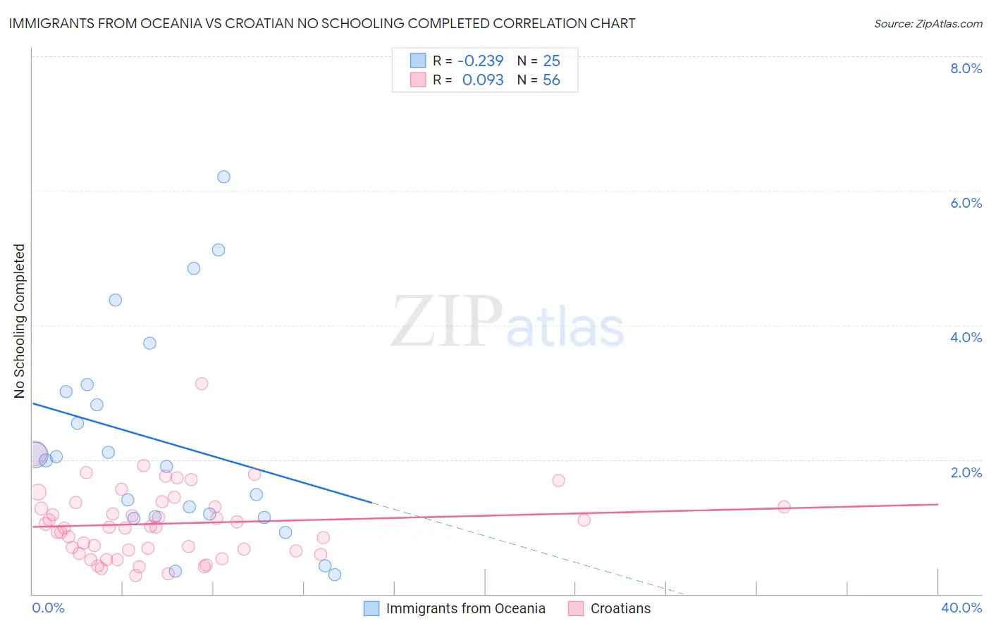 Immigrants from Oceania vs Croatian No Schooling Completed