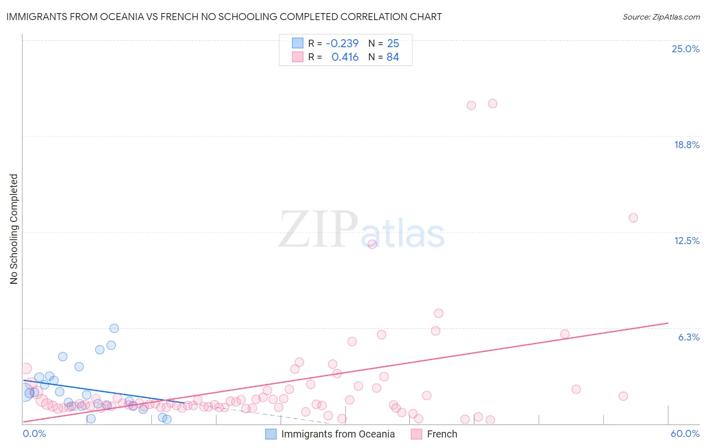 Immigrants from Oceania vs French No Schooling Completed