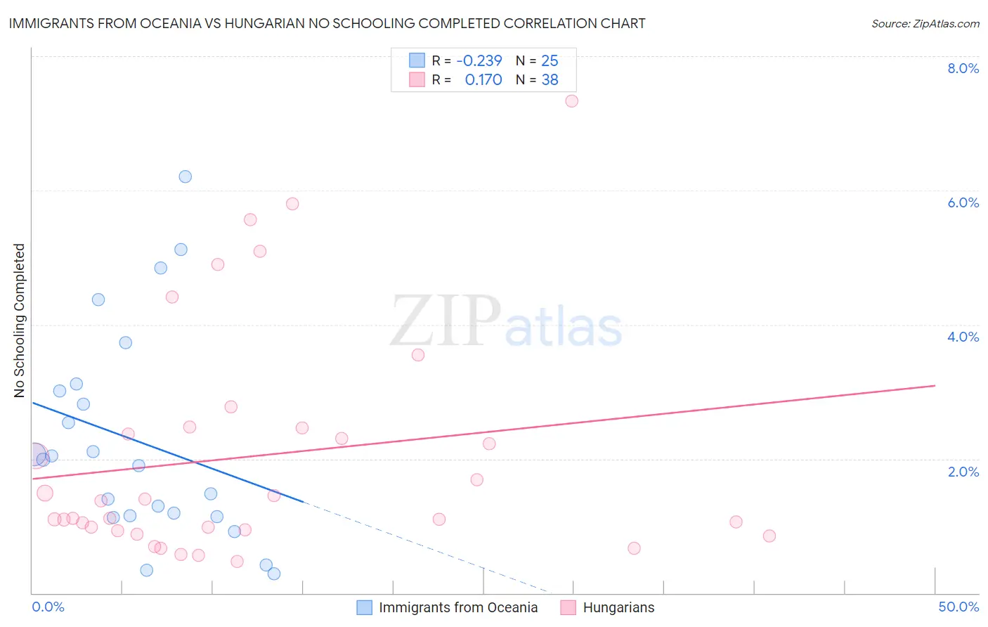 Immigrants from Oceania vs Hungarian No Schooling Completed