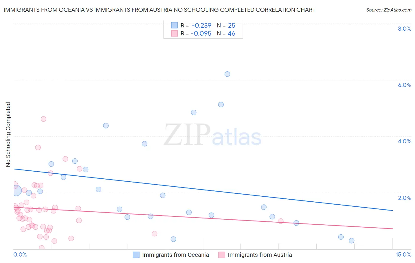 Immigrants from Oceania vs Immigrants from Austria No Schooling Completed