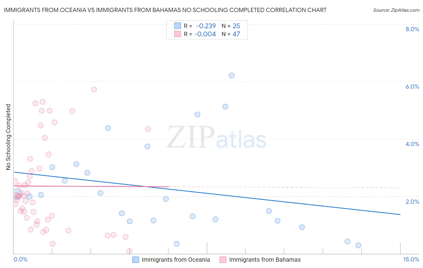 Immigrants from Oceania vs Immigrants from Bahamas No Schooling Completed