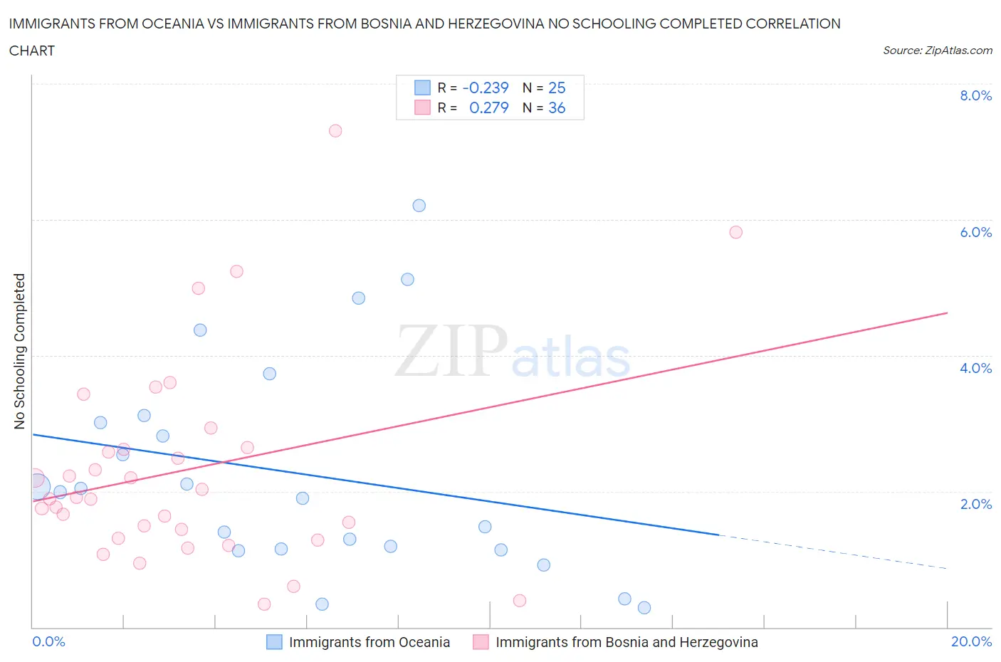 Immigrants from Oceania vs Immigrants from Bosnia and Herzegovina No Schooling Completed