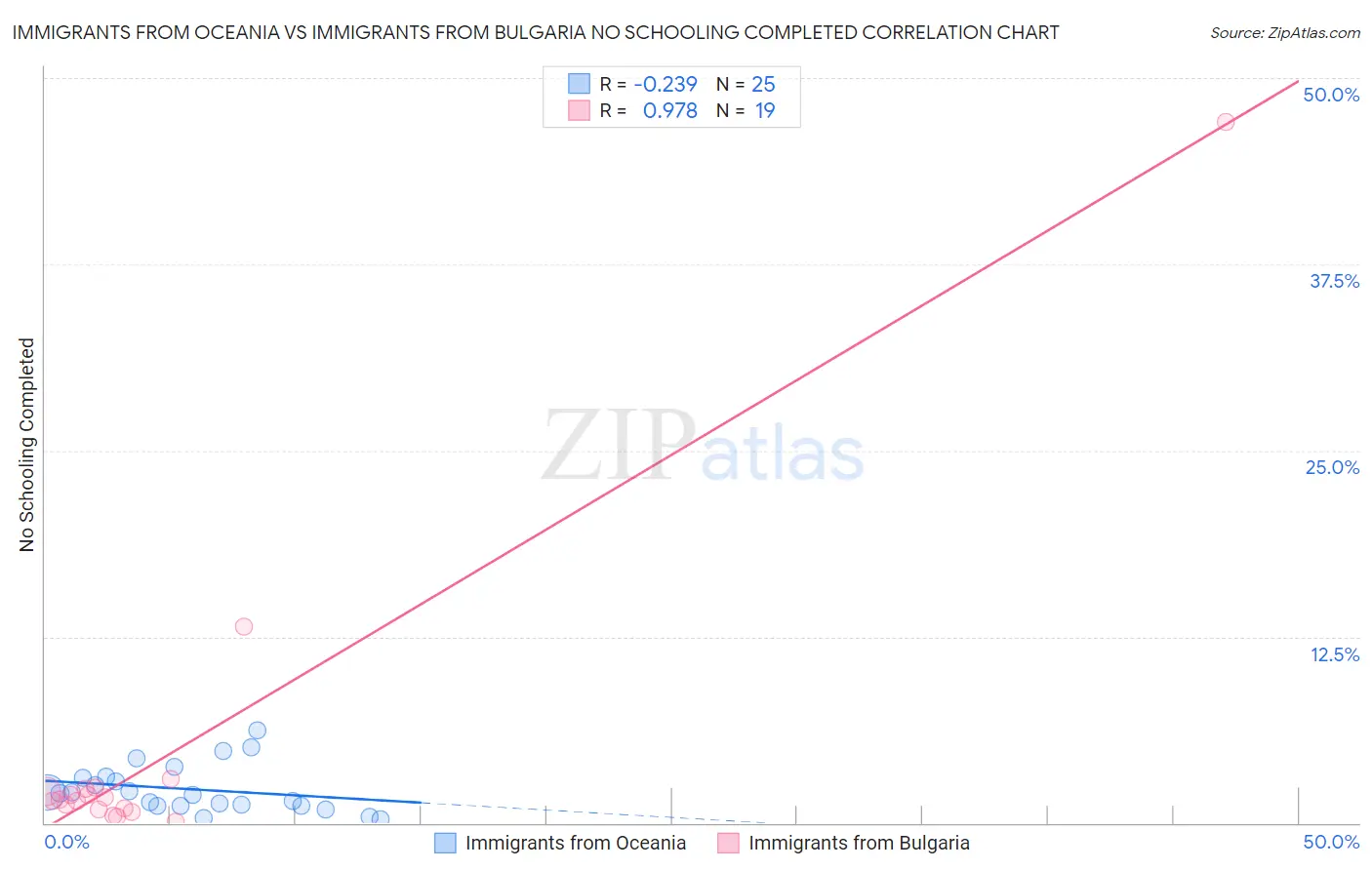 Immigrants from Oceania vs Immigrants from Bulgaria No Schooling Completed