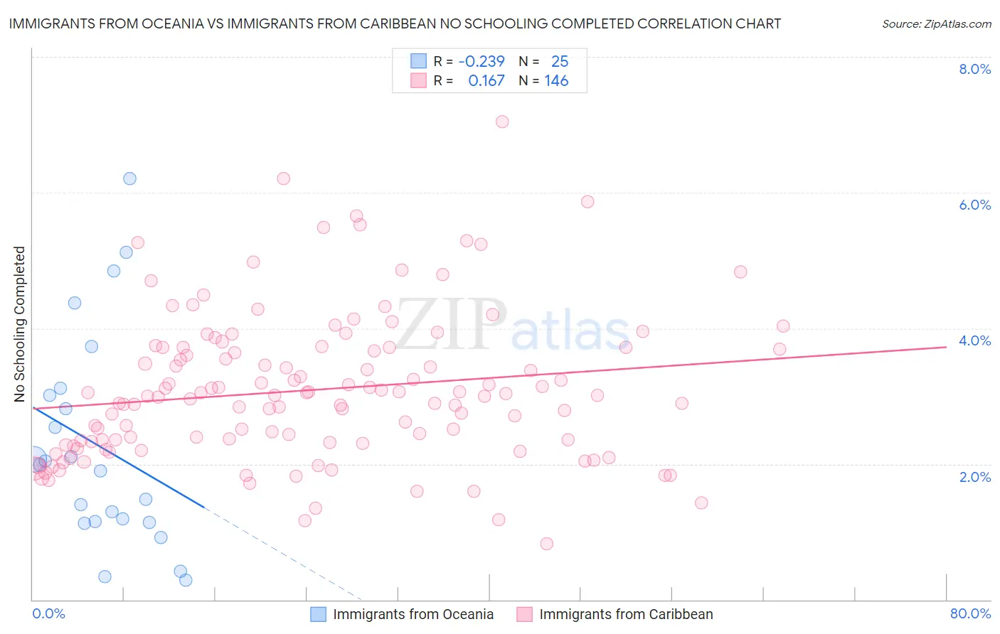 Immigrants from Oceania vs Immigrants from Caribbean No Schooling Completed