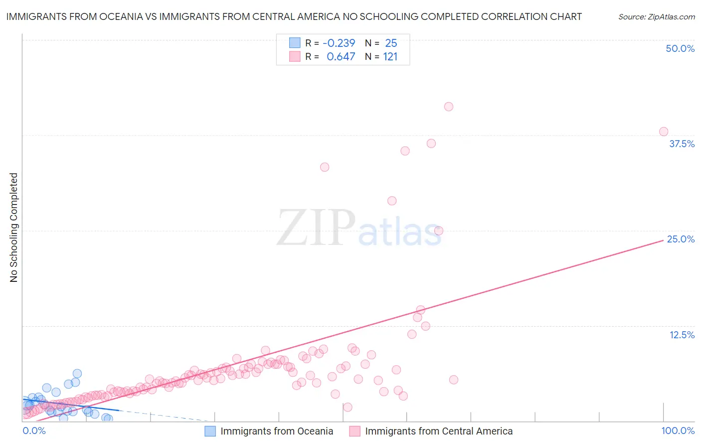 Immigrants from Oceania vs Immigrants from Central America No Schooling Completed